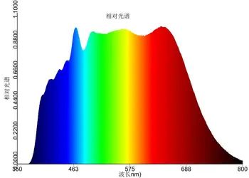 20w saulės šviesa 5000K aukštos CRI visą spektrą cob led lustas su 17mm šviesa sritis